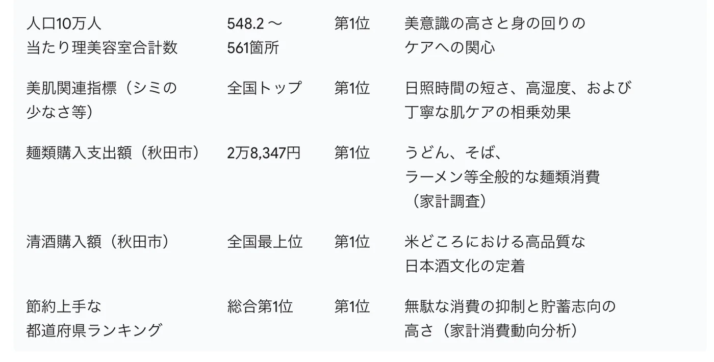 秋田県が全国1位のものを調べた表