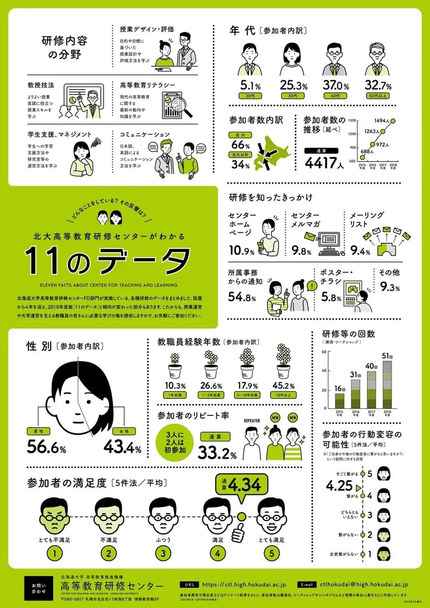参考にしたインフォグラフィック
